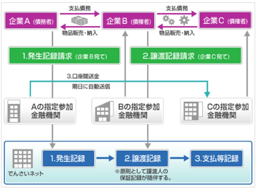 電子債権取引イメージ